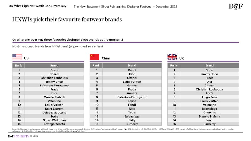 BoF Insights Designer Footwear HNWI Favourite Brands