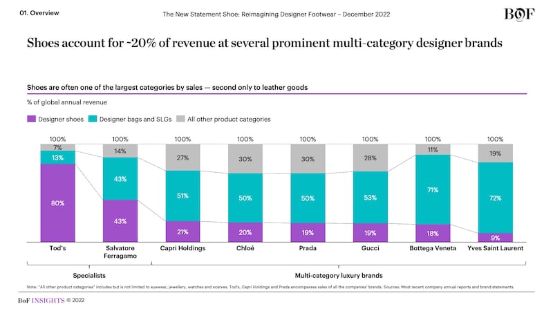 BoF Insights Designer Footwear