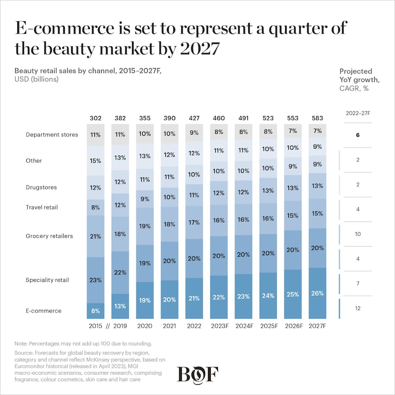 Beauty retail sales by channel through 2027