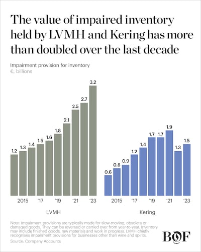 Chart showing that the value of impaired inventory held by LVMH and Kering more than doubled over the last decade.