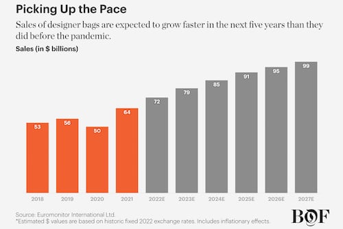 The Future of Designer Bags in Five Charts