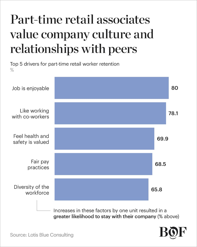 Part-time workers pursue retail employment for different reasons than their full-time counterparts.