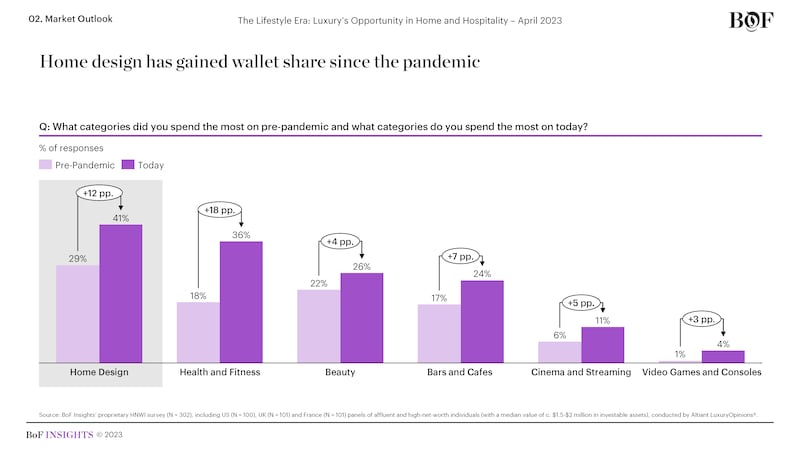 Home design has gained wallet share chart