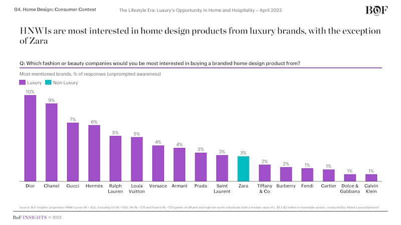 HNWIs are most interested in home design products from luxury brands chart