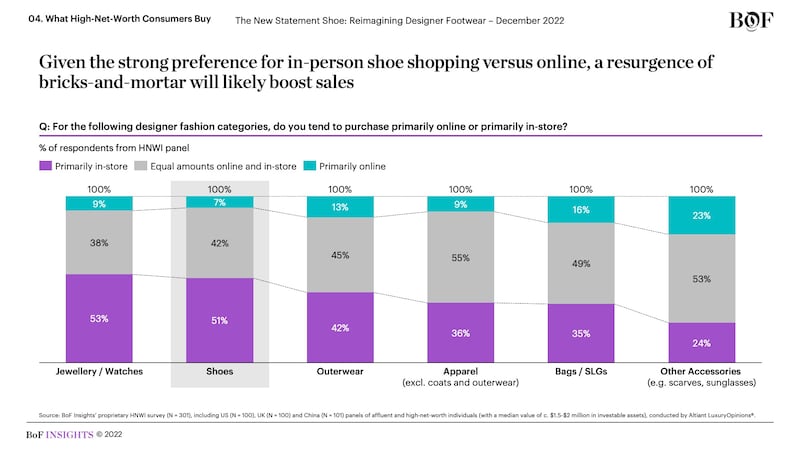 BoF Insights Designer Footwear HNWI Shopping Preferences Online vs In-store